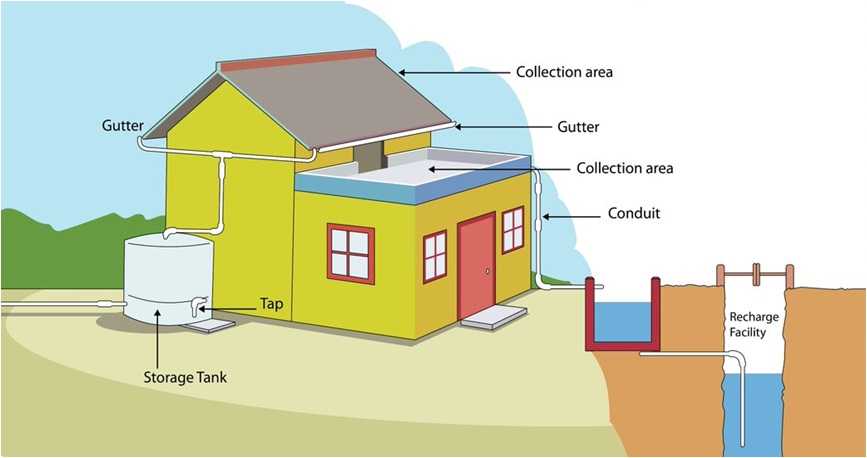 Rain Water Harvesting System